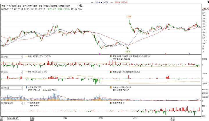 【籌碼K線】年年填息清單，每天爽賺這一波!!