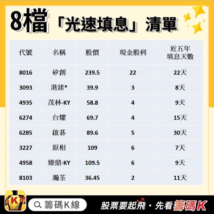 【籌碼K線4月累積登入獎勵】光速填息清單!