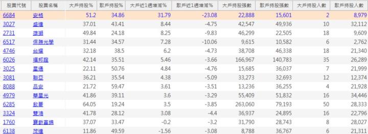 【籌碼K線4月累積登入獎勵】大戶買散戶賣清單！