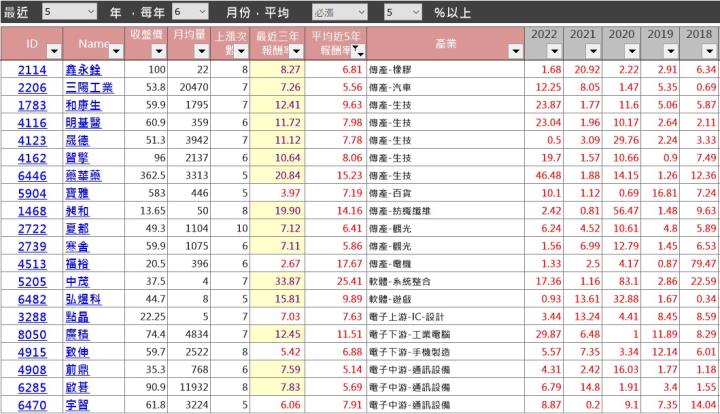 【籌碼K線5月累積登入獎勵】6月必漲股清單！