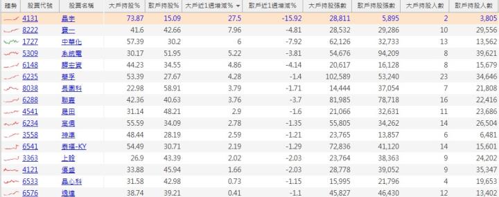 【籌碼K線5月累積登入獎勵】大戶買散戶賣清單！