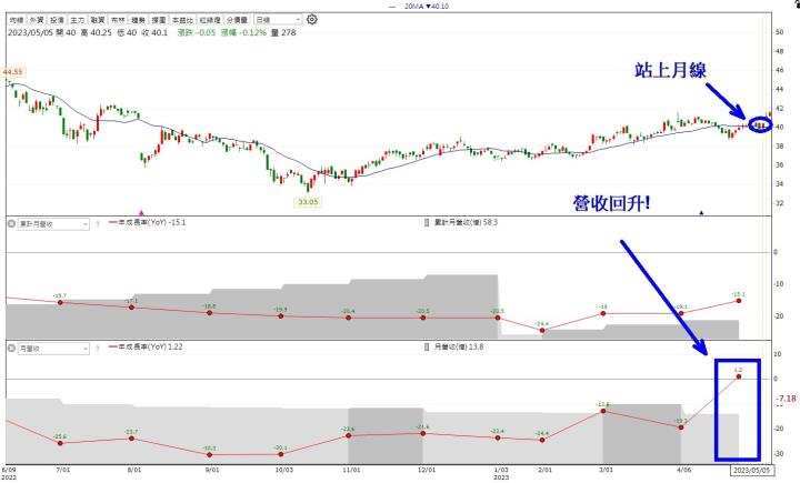 【籌碼K線5月累積登入獎勵】轉機股分析!