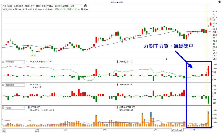 【籌碼K線5月累積登入獎勵】轉機股分析!