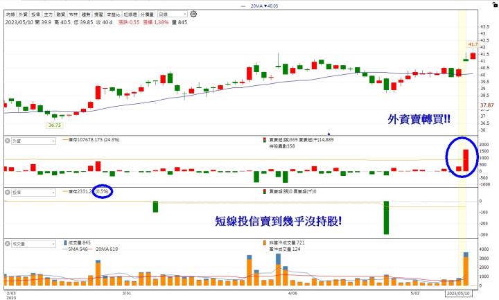【籌碼K線5月累積登入獎勵】轉機股分析!
