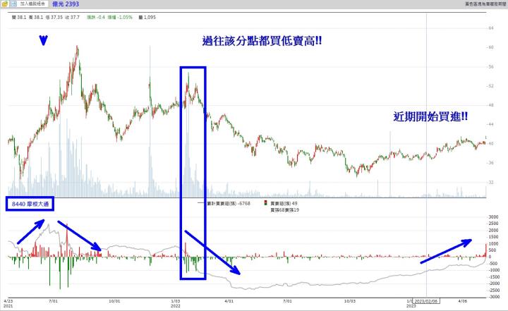 【籌碼K線5月累積登入獎勵】轉機股分析!