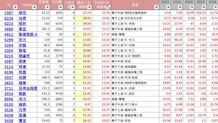 【籌碼K線6月累積登入獎勵】7月必漲股清單！