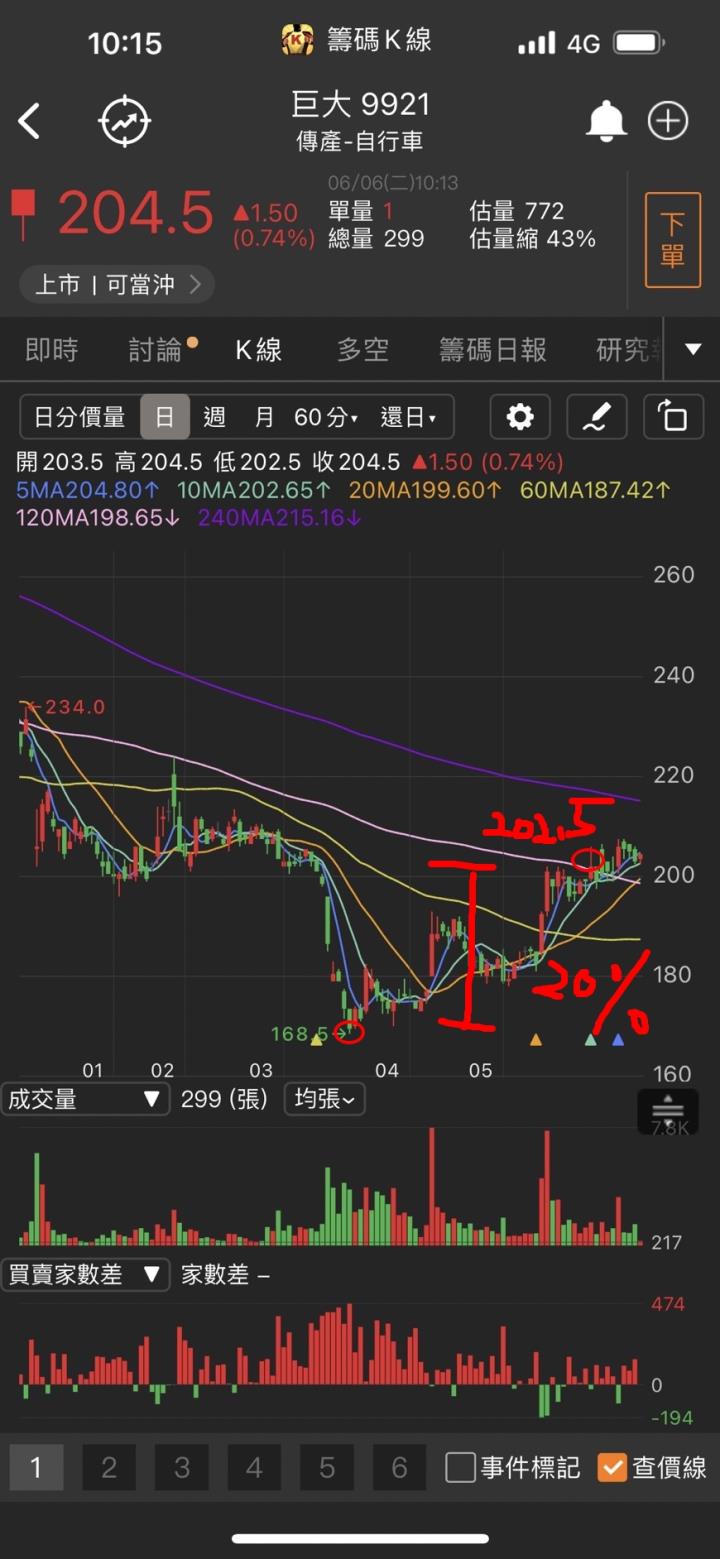 【籌碼K線7月累積登入獎勵】投資最大疑問：停利停損點怎麼設？