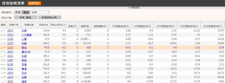 【籌碼K線7月累積登入獎勵】登入2天即獲得投信作帳清單+實戰分析！