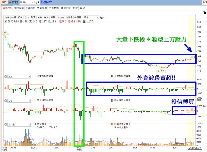 【籌碼K線7月累積登入獎勵】登入2天即獲得投信作帳清單+實戰分析！
