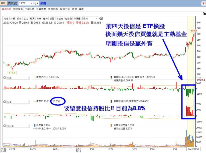 【籌碼K線7月累積登入獎勵】登入2天即獲得投信作帳清單+實戰分析！