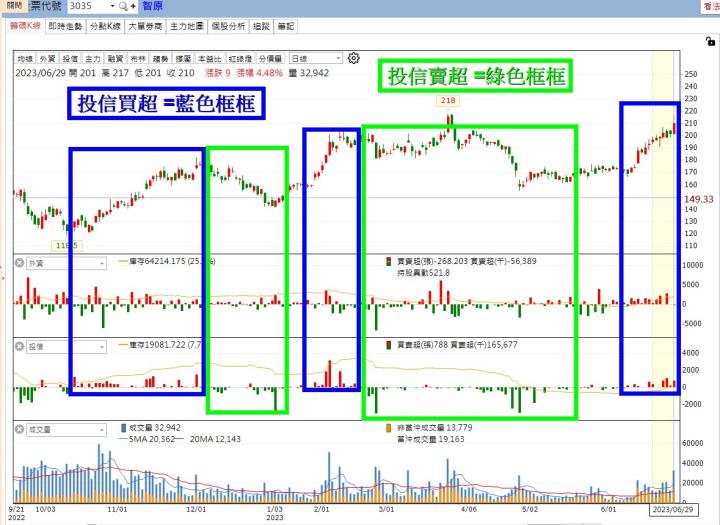 【籌碼K線7月累積登入獎勵】登入2天即獲得投信作帳清單+實戰分析！