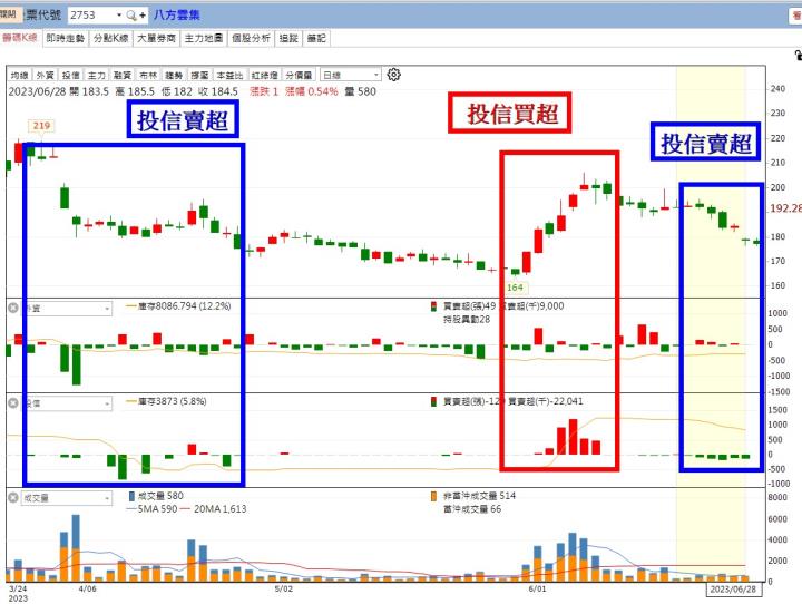 【籌碼K線7月累積登入獎勵】登入2天即獲得投信作帳清單+實戰分析！