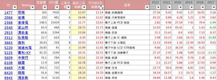 【籌碼K線7月累積登入獎勵】8月必漲股清單