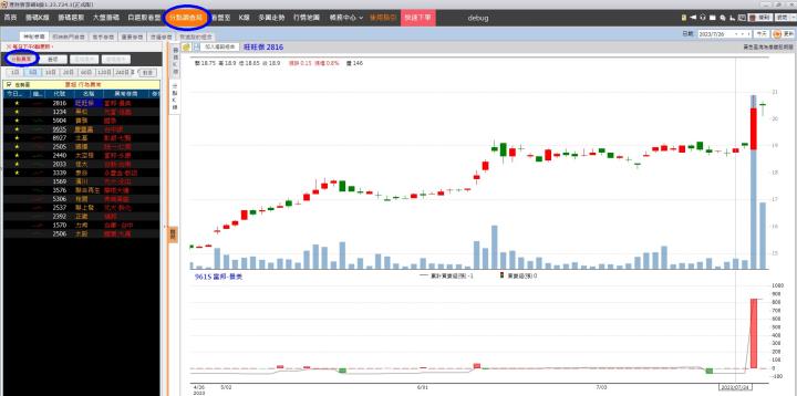 【籌碼K線】 黃金爽爽拿，文章免費看，還有權限送!