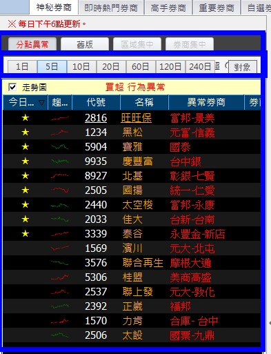 【籌碼K線】 黃金爽爽拿，文章免費看，還有權限送!