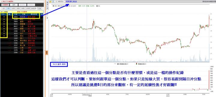 【籌碼K線】 黃金爽爽拿，文章免費看，還有權限送!