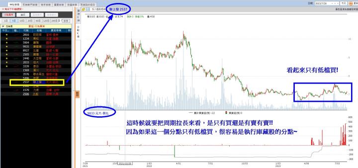 【籌碼K線】 黃金爽爽拿，文章免費看，還有權限送!