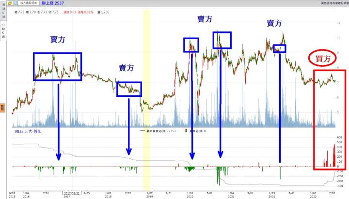 【籌碼K線】 黃金爽爽拿，文章免費看，還有權限送!