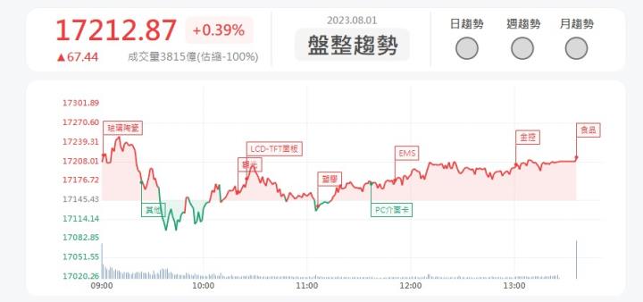 【籌碼K線】 黃金爽爽拿，文章免費看，還有權限送!