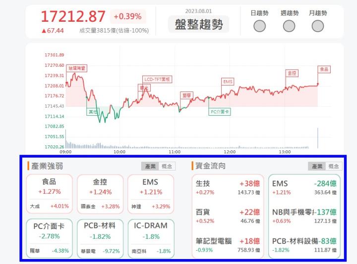 【籌碼K線】 黃金爽爽拿，文章免費看，還有權限送!