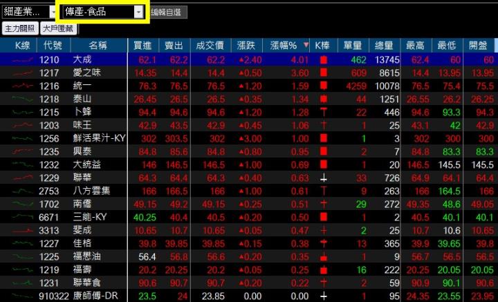 【籌碼K線】 黃金爽爽拿，文章免費看，還有權限送!