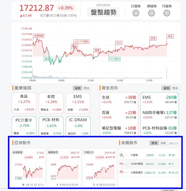 【籌碼K線】 黃金爽爽拿，文章免費看，還有權限送!
