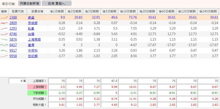 【籌碼K線】獨家選股-營收創高，股價好噴+ 黃金爽爽拿爸爸好開心!