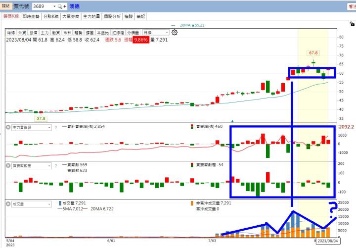 【籌碼K線8月累積登入獎勵】策略選股清單 - 主力買+籌碼集中