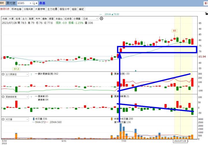 【籌碼K線8月累積登入獎勵】策略選股清單 - 主力買+籌碼集中