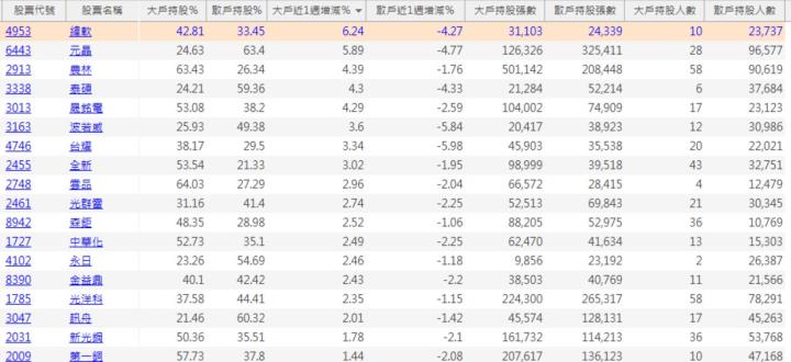 【籌碼K線8月累積登入獎勵】大戶買散戶賣清單 +3天權限籌碼k app (限量999位)!