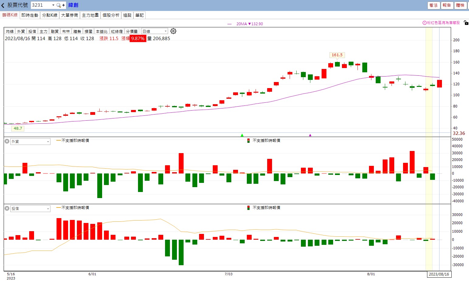 每日選股小教室】緯創集團有AI還有網通，啟碁三大成長動能浮現，公司派的動向如何？-籌碼K線研究員| CMoney投資網誌