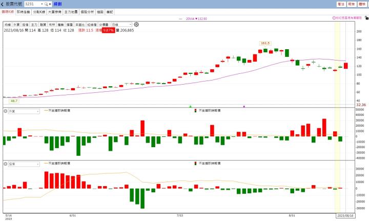 【每日選股小教室】緯創集團有AI還有網通,啟碁三大成長動能浮現,公司派的動向如何?