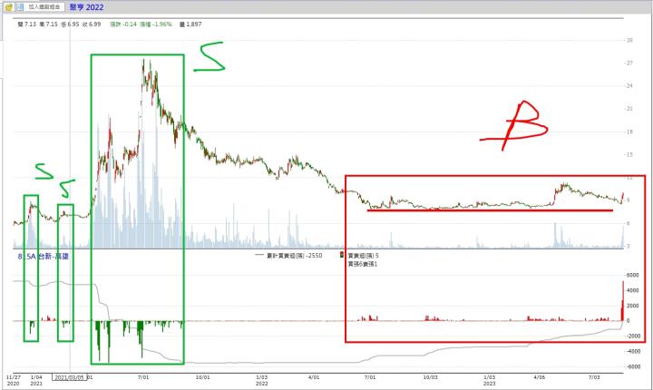 關鍵分點大買，過往最高報酬400％，股價7塊噴到27塊!!