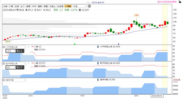 法人瘋狂買~ 你還不跟上!! 
