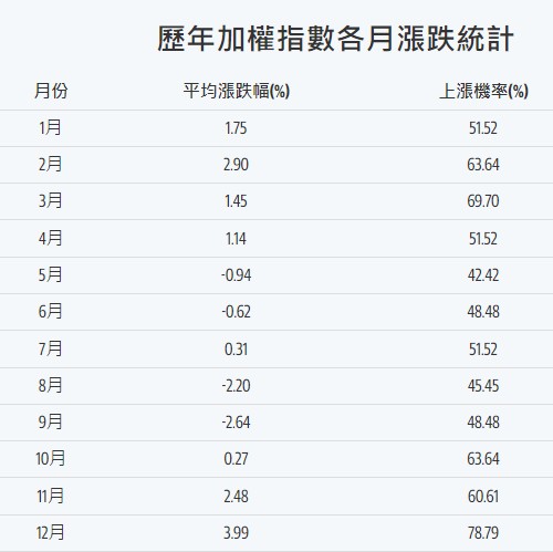 台股全年最佳買進時間是9月!逢低布局可望漲至隔年4月