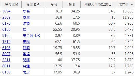 【籌碼K線】獨家選股 - 突破關鍵價，掌握波段起漲黃金股! 