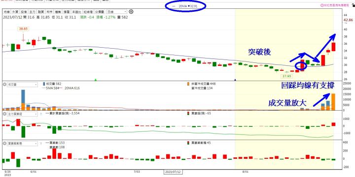 【籌碼K線】獨家選股 - 突破關鍵價，掌握波段起漲黃金股! 