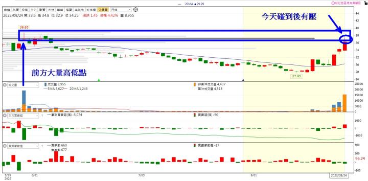 【籌碼K線】獨家選股 - 突破關鍵價，掌握波段起漲黃金股! 