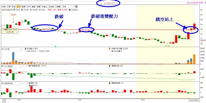 【籌碼K線】獨家選股 - 突破關鍵價，掌握波段起漲黃金股! 