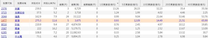 【籌碼K線】獨家選股 - 短線跟著主力分點這樣玩，看懂後不用怕套高賣低！