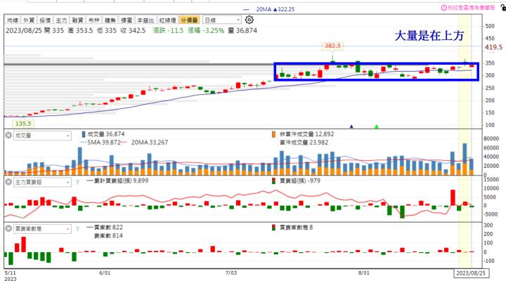 【籌碼K線】獨家選股 - 短線跟著主力分點這樣玩，看懂後不用怕套高賣低！