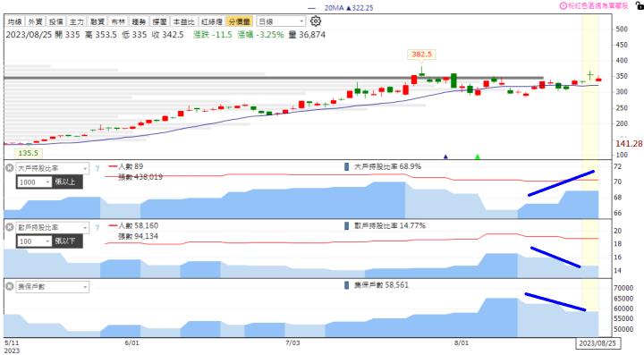 【籌碼K線】獨家選股 - 短線跟著主力分點這樣玩，看懂後不用怕套高賣低！