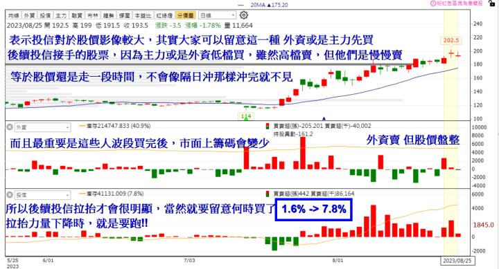 【籌碼K線】獨家選股 - 短線跟著主力分點這樣玩，看懂後不用怕套高賣低！