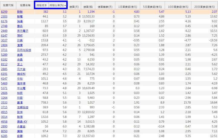 【籌碼K線】累積登入-跟單投信買賣+實戰分析!