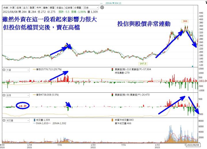 【籌碼K線】累積登入-跟單投信買賣+實戰分析!