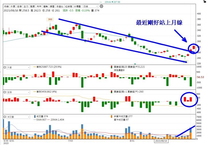 【籌碼K線】累積登入-跟單投信買賣+實戰分析!