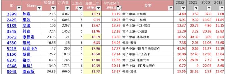 【限時活動】累積登入2-10月必漲股清單！