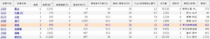 【籌碼K線】累積登入-主力買+籌碼集中清單！