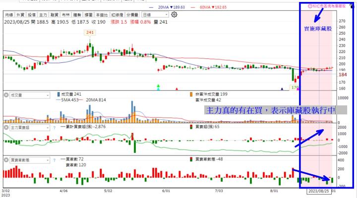 【限時活動】付費用戶專享-營收創高+主力買清單+實戰教學！