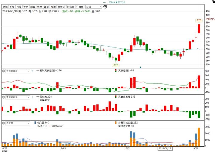 【限時活動】累積登入-主力買+籌碼集中清單！